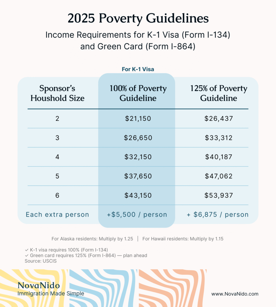 Table showing 2025 poverty guidelines for K-1 visa Form I-134 at 100% and green card Form I-864 at 125%, with household sizes 2-6 and annual income requirements