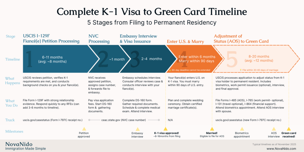 Complete K-1 visa to green card timeline infographic showing 5 stages: USCIS I-129F processing (6-11 months), NVC processing (1 month), embassy interview (2-4 months), U.S. entry and marriage (90 days), and adjustment of status (8-20 months) with milestones for biometrics, work permit, interview, and approval