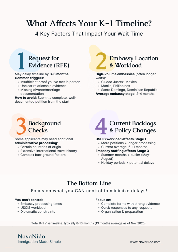 Infographic showing 4 factors that affect K-1 visa timeline: RFEs add 3-6 months, embassy location varies by workload, background checks are unpredictable, USCIS backlogs impact Stage 1, but you can control your organization and responsiveness.