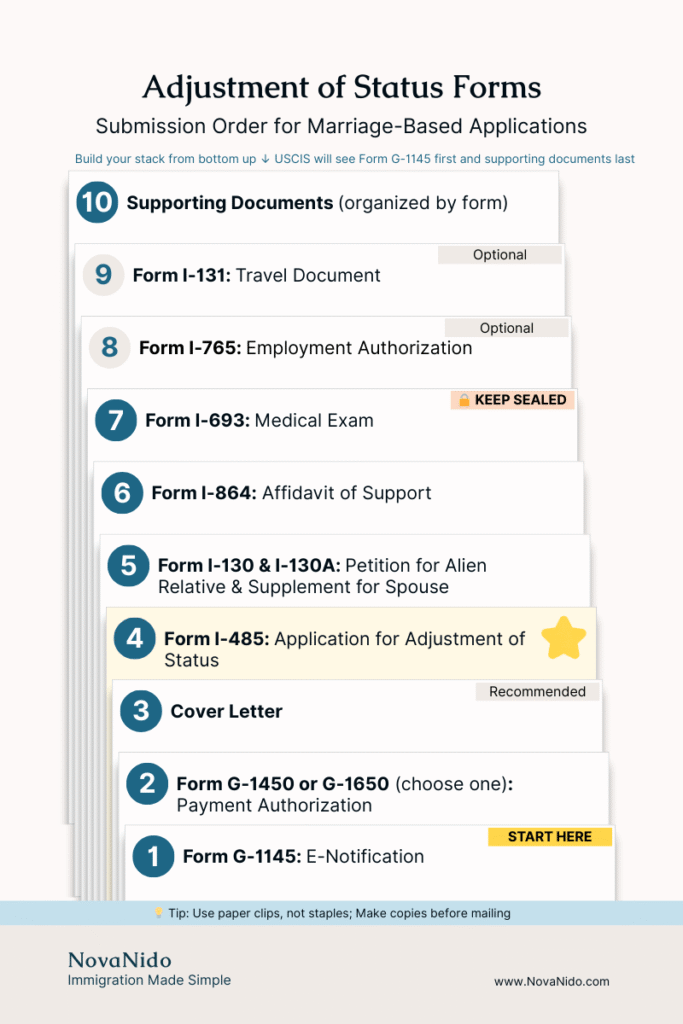 Adjustment of status forms submission order infographic showing numbered stack from Form G-1145 at bottom to supporting documents at top